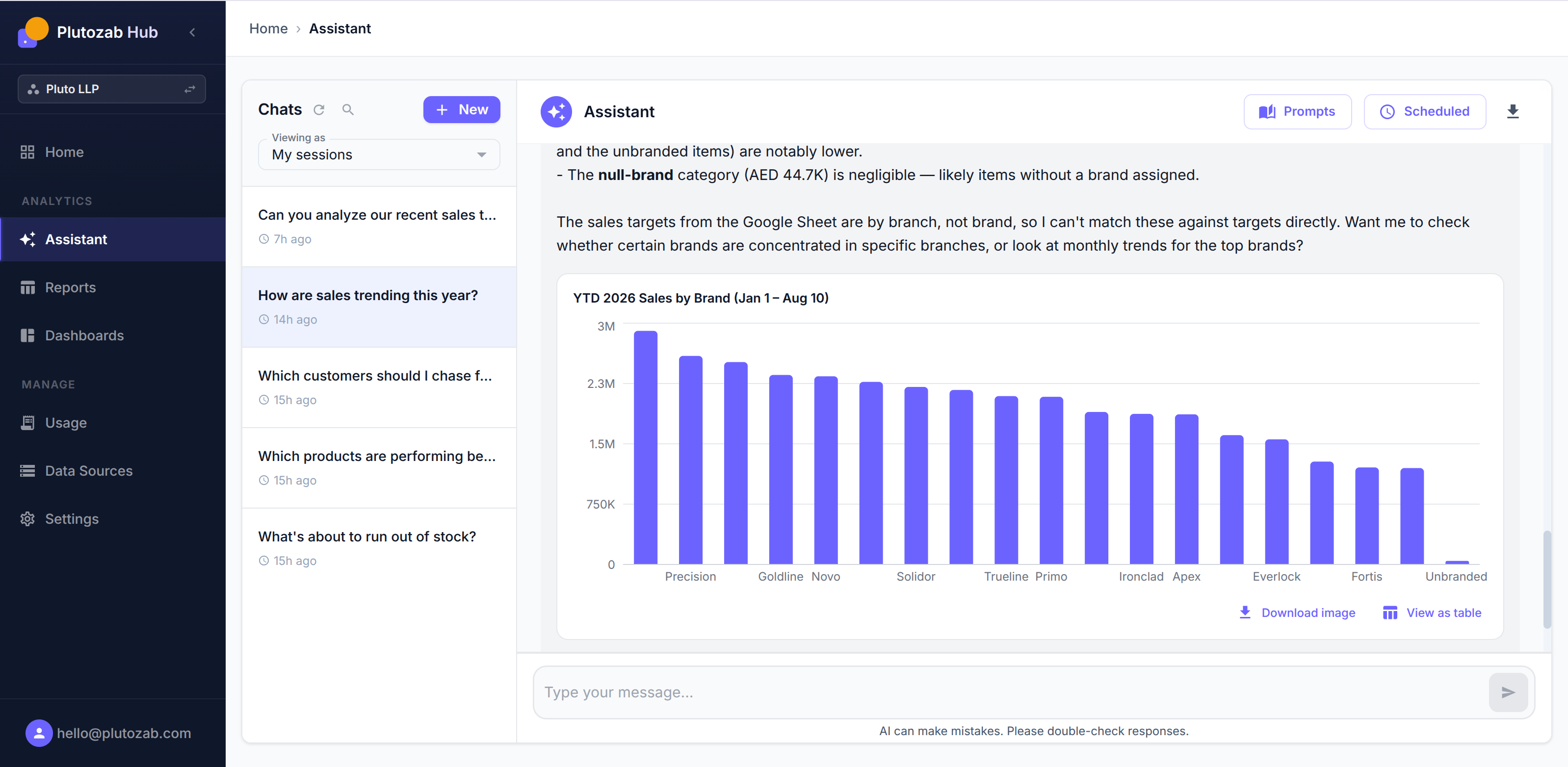 Plutozab Hub AI Assistant chat answering a sales-by-brand question with a chart