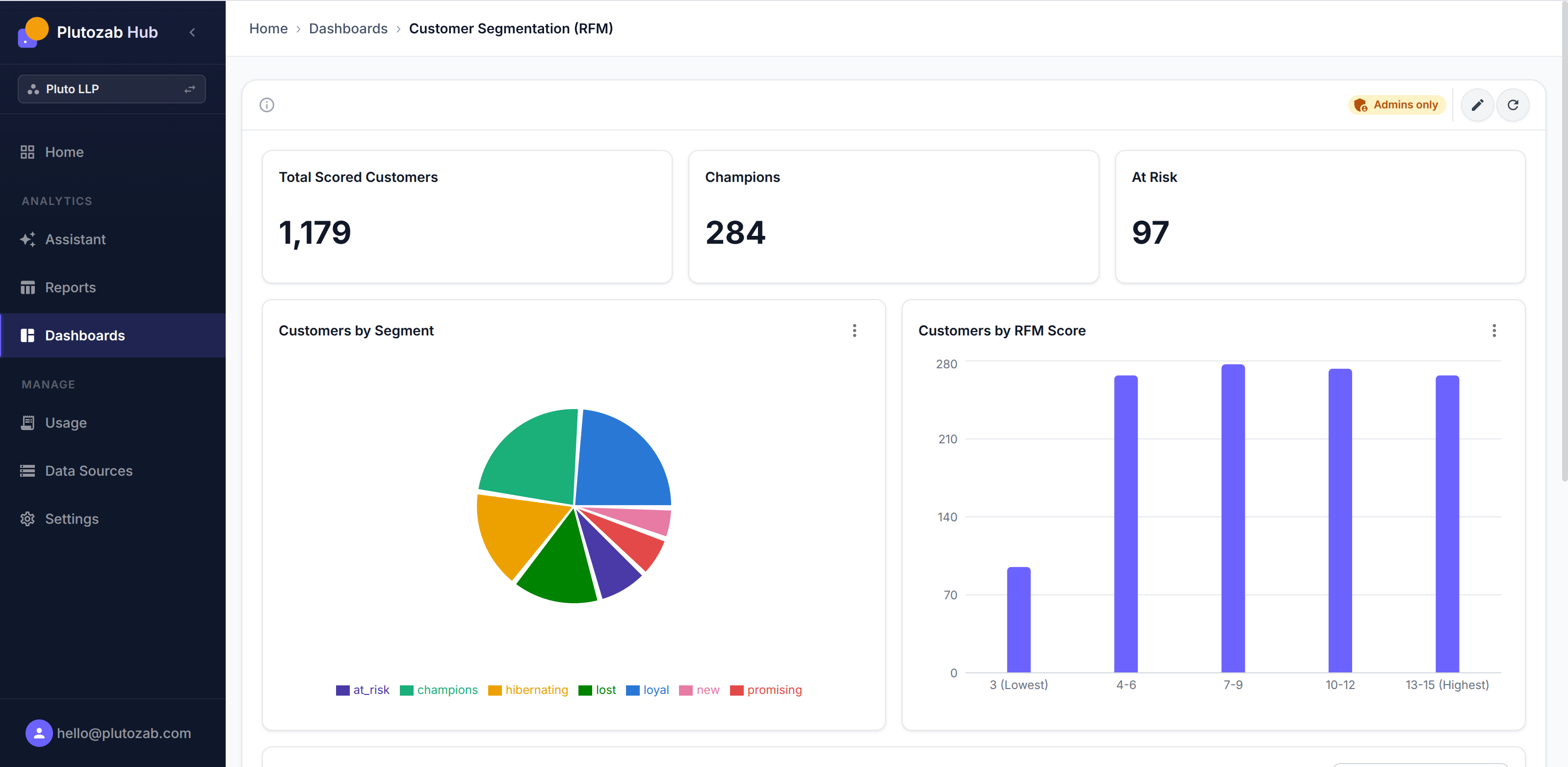 Plutozab Hub customer segmentation (RFM) dashboard with charts