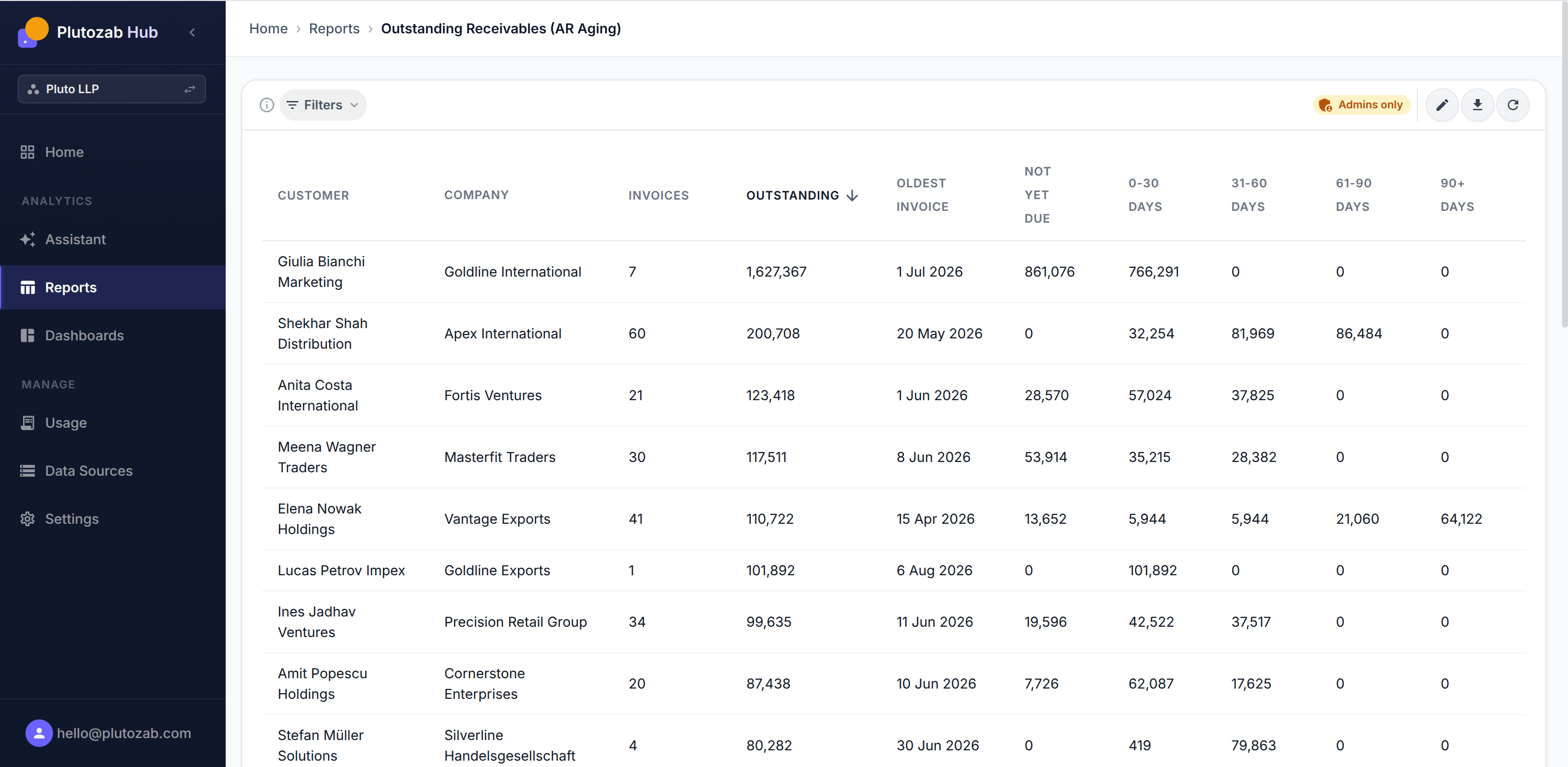 Plutozab Hub outstanding receivables (AR aging) report